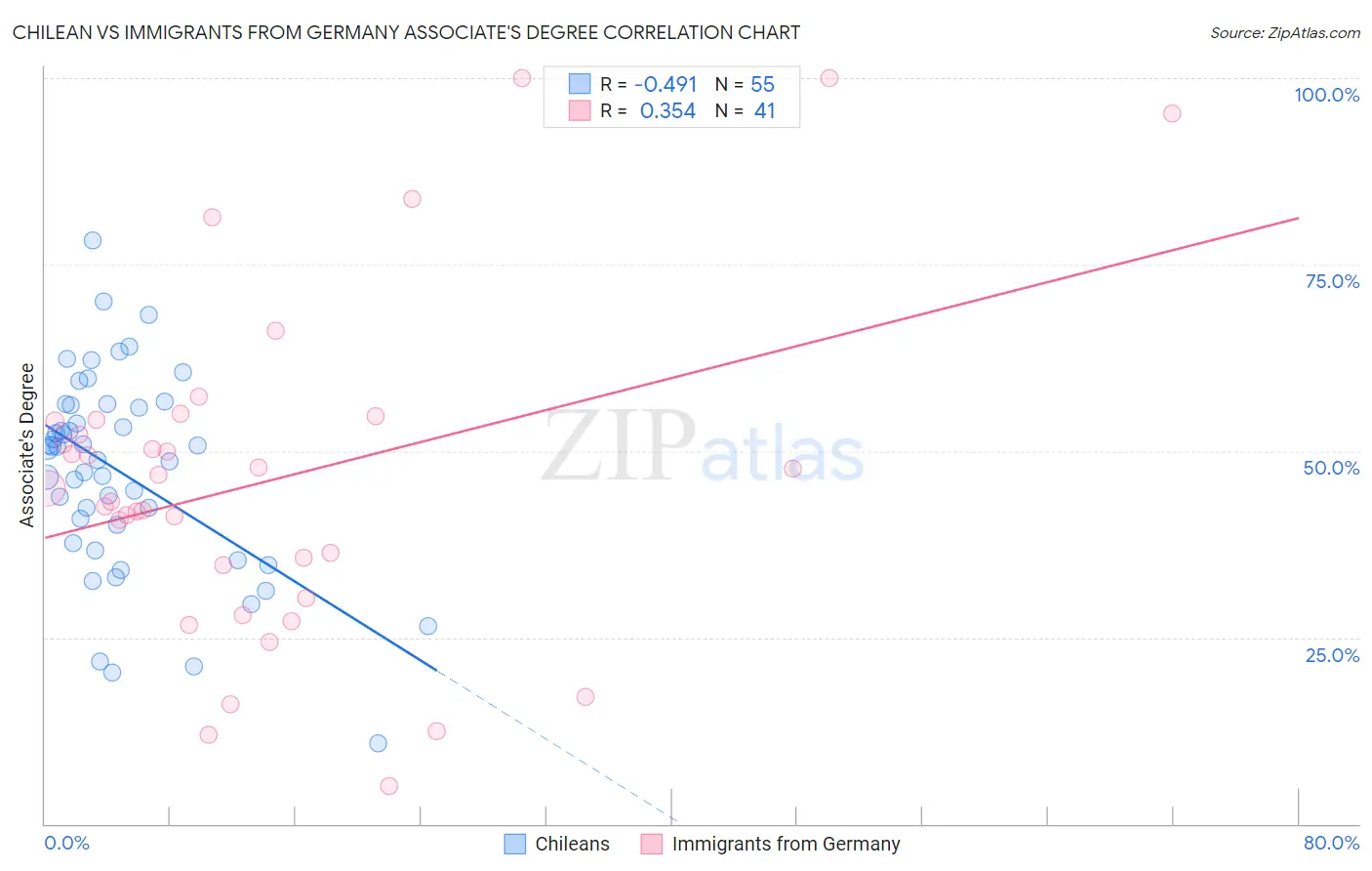 Chilean vs Immigrants from Germany Associate's Degree