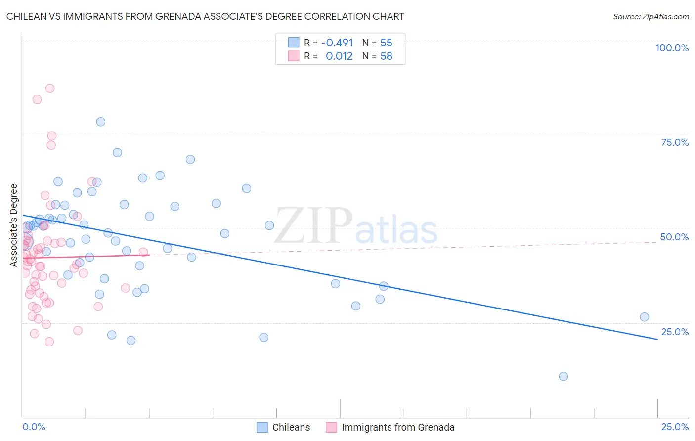 Chilean vs Immigrants from Grenada Associate's Degree