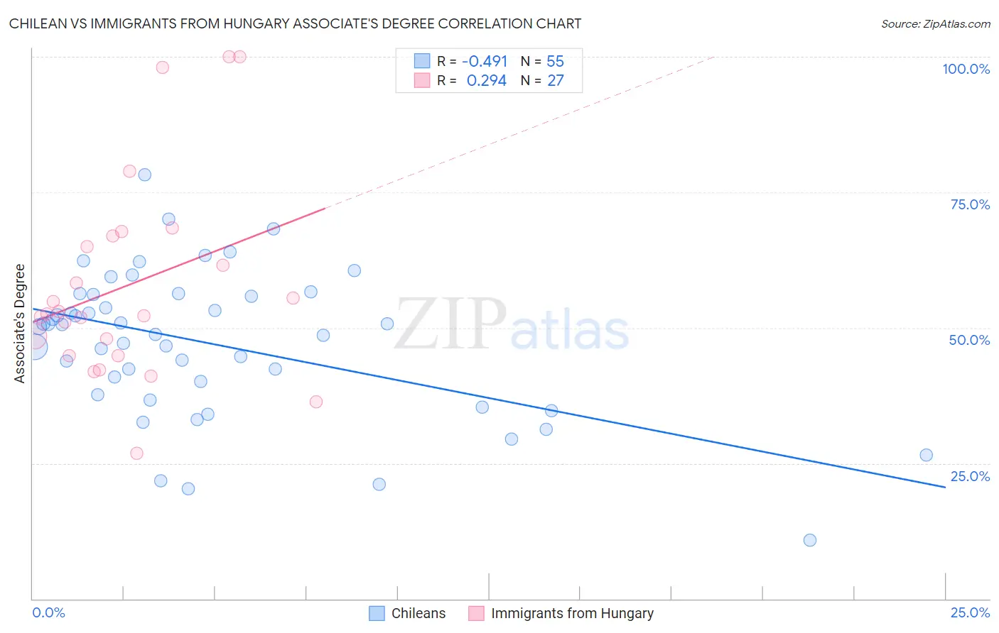 Chilean vs Immigrants from Hungary Associate's Degree