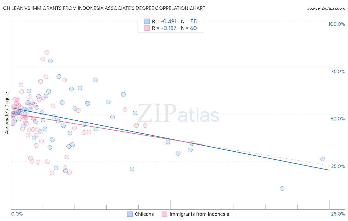 Chilean vs Immigrants from Indonesia Associate's Degree