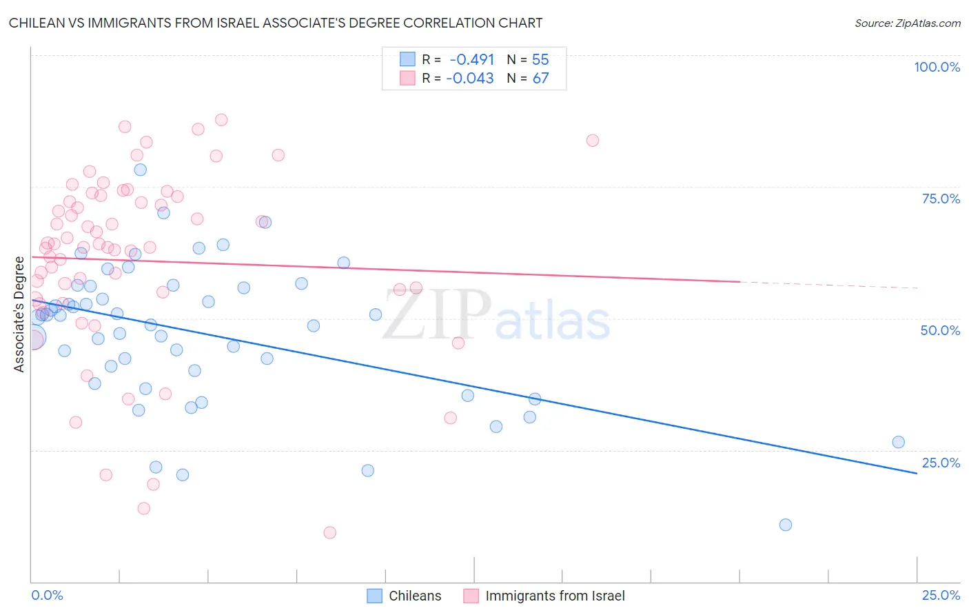 Chilean vs Immigrants from Israel Associate's Degree
