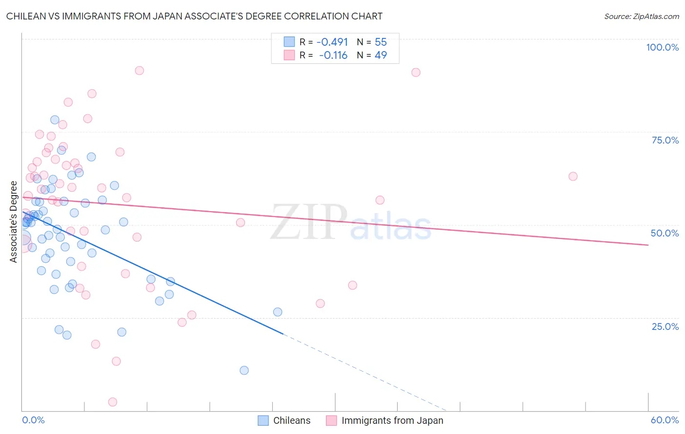 Chilean vs Immigrants from Japan Associate's Degree