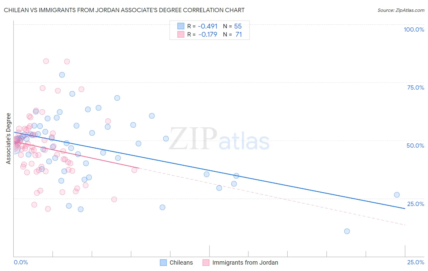 Chilean vs Immigrants from Jordan Associate's Degree