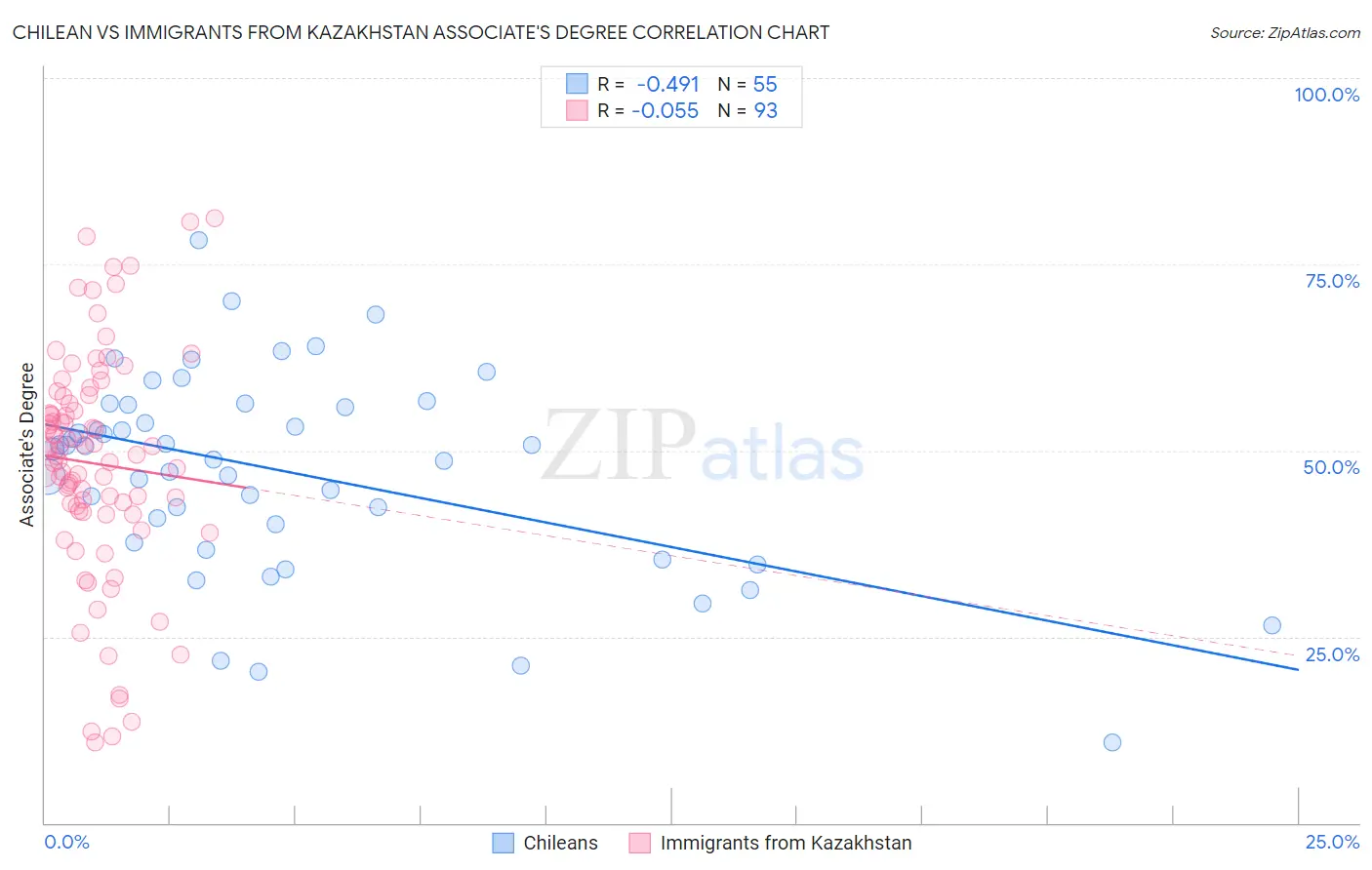 Chilean vs Immigrants from Kazakhstan Associate's Degree