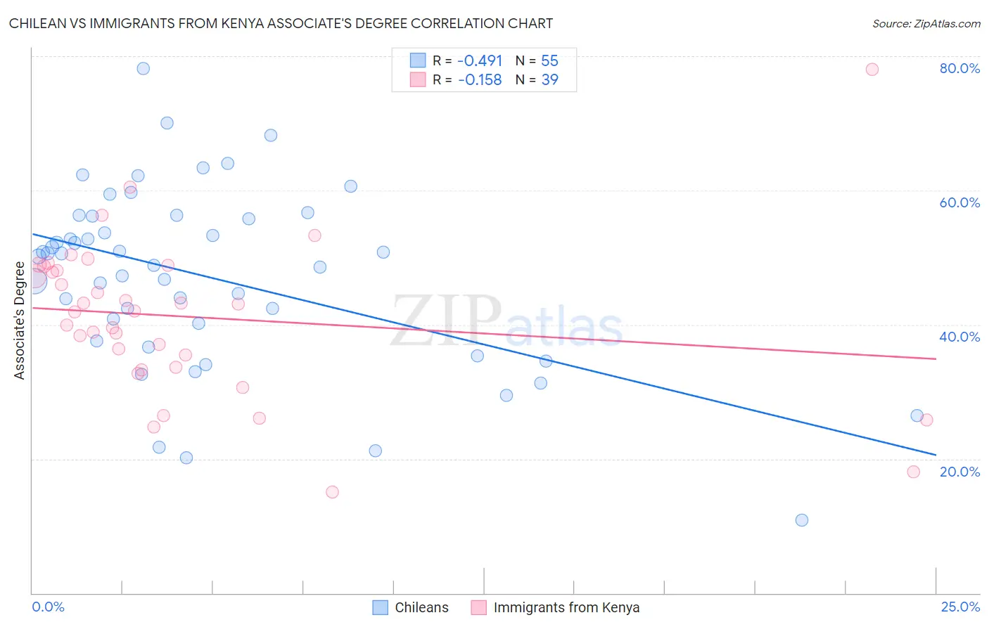 Chilean vs Immigrants from Kenya Associate's Degree