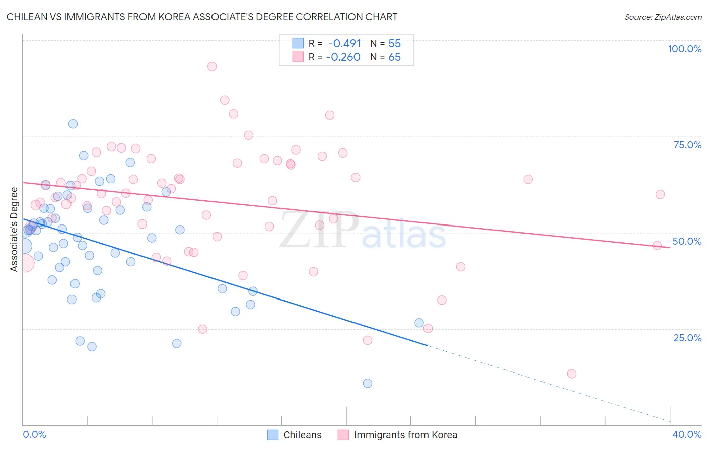 Chilean vs Immigrants from Korea Associate's Degree