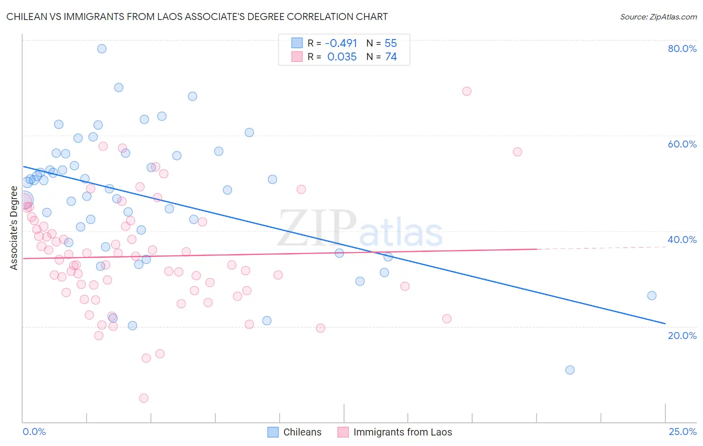 Chilean vs Immigrants from Laos Associate's Degree