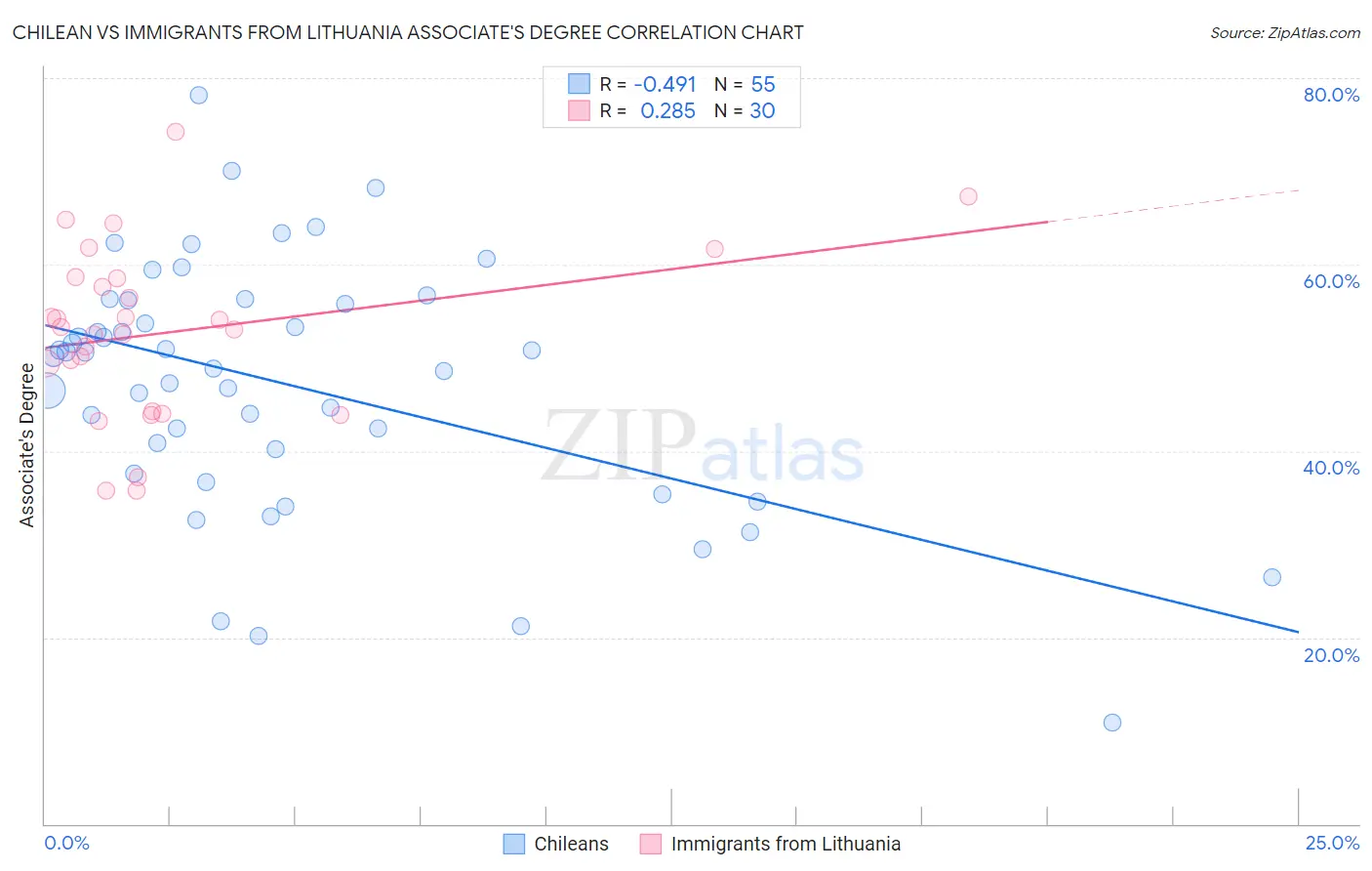 Chilean vs Immigrants from Lithuania Associate's Degree