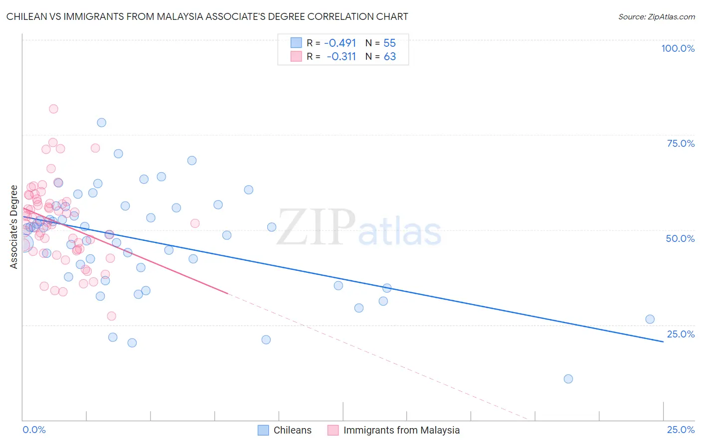 Chilean vs Immigrants from Malaysia Associate's Degree