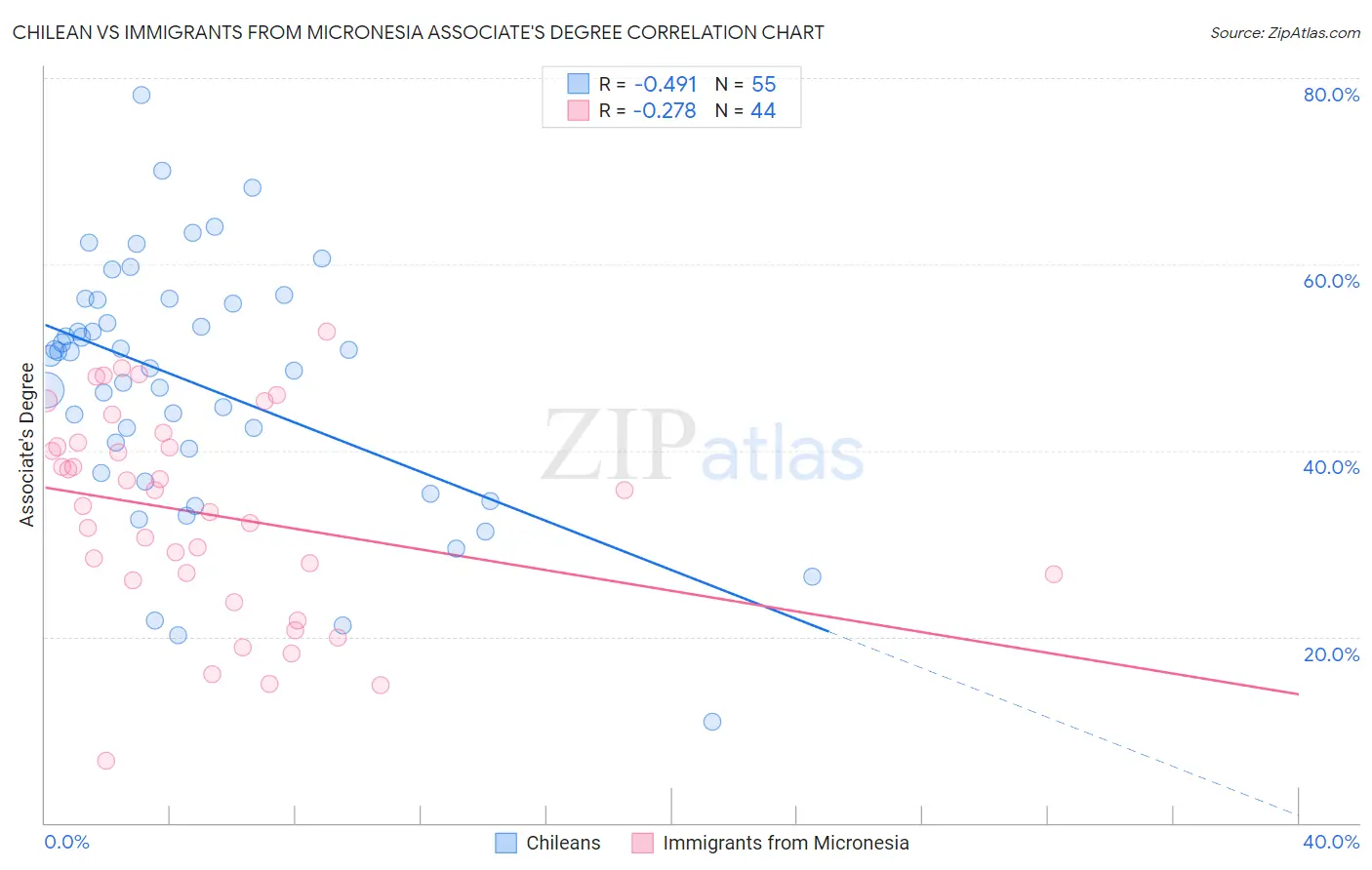 Chilean vs Immigrants from Micronesia Associate's Degree