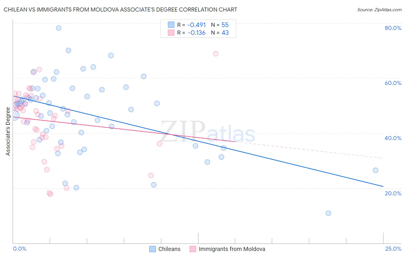 Chilean vs Immigrants from Moldova Associate's Degree