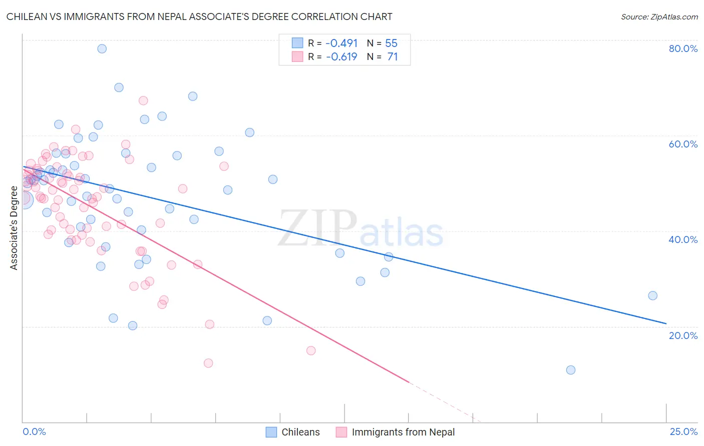 Chilean vs Immigrants from Nepal Associate's Degree