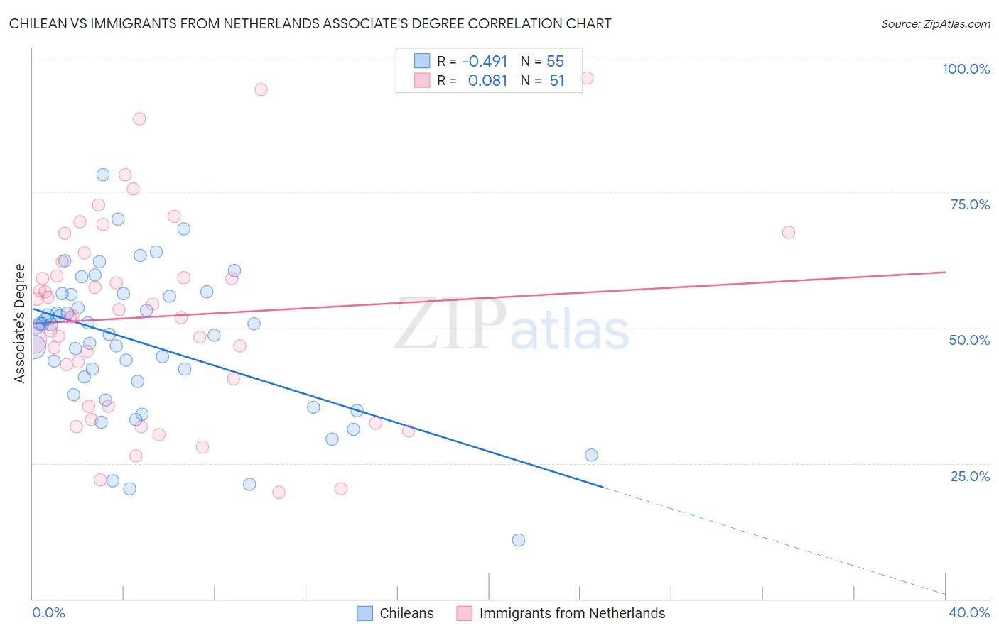 Chilean vs Immigrants from Netherlands Associate's Degree
