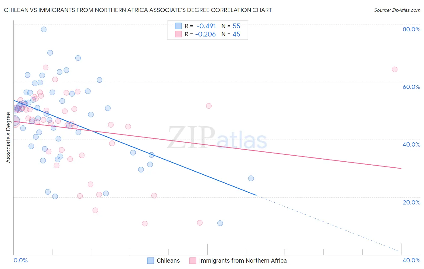 Chilean vs Immigrants from Northern Africa Associate's Degree