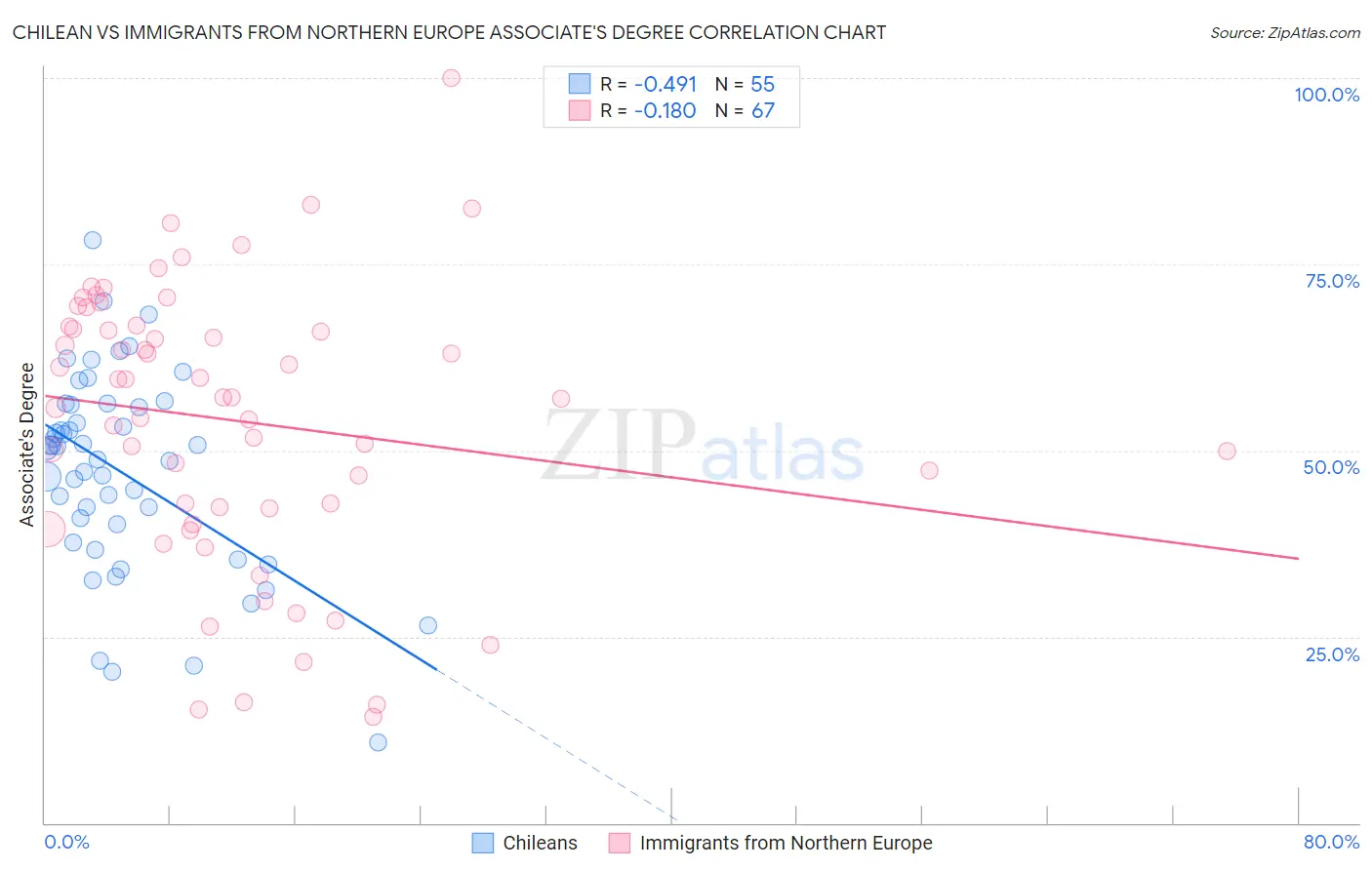 Chilean vs Immigrants from Northern Europe Associate's Degree