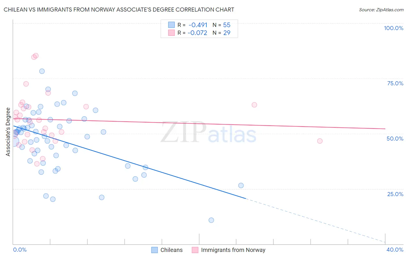 Chilean vs Immigrants from Norway Associate's Degree