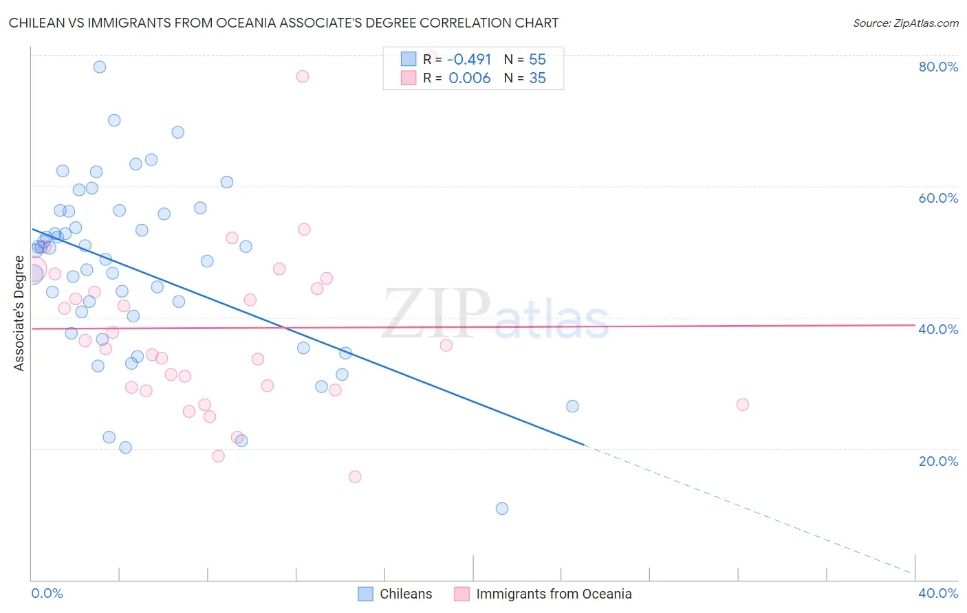 Chilean vs Immigrants from Oceania Associate's Degree