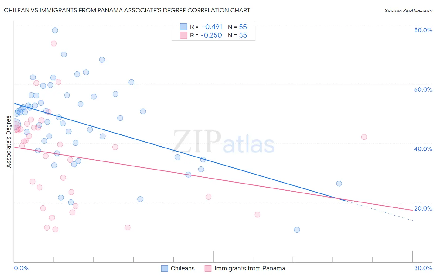 Chilean vs Immigrants from Panama Associate's Degree