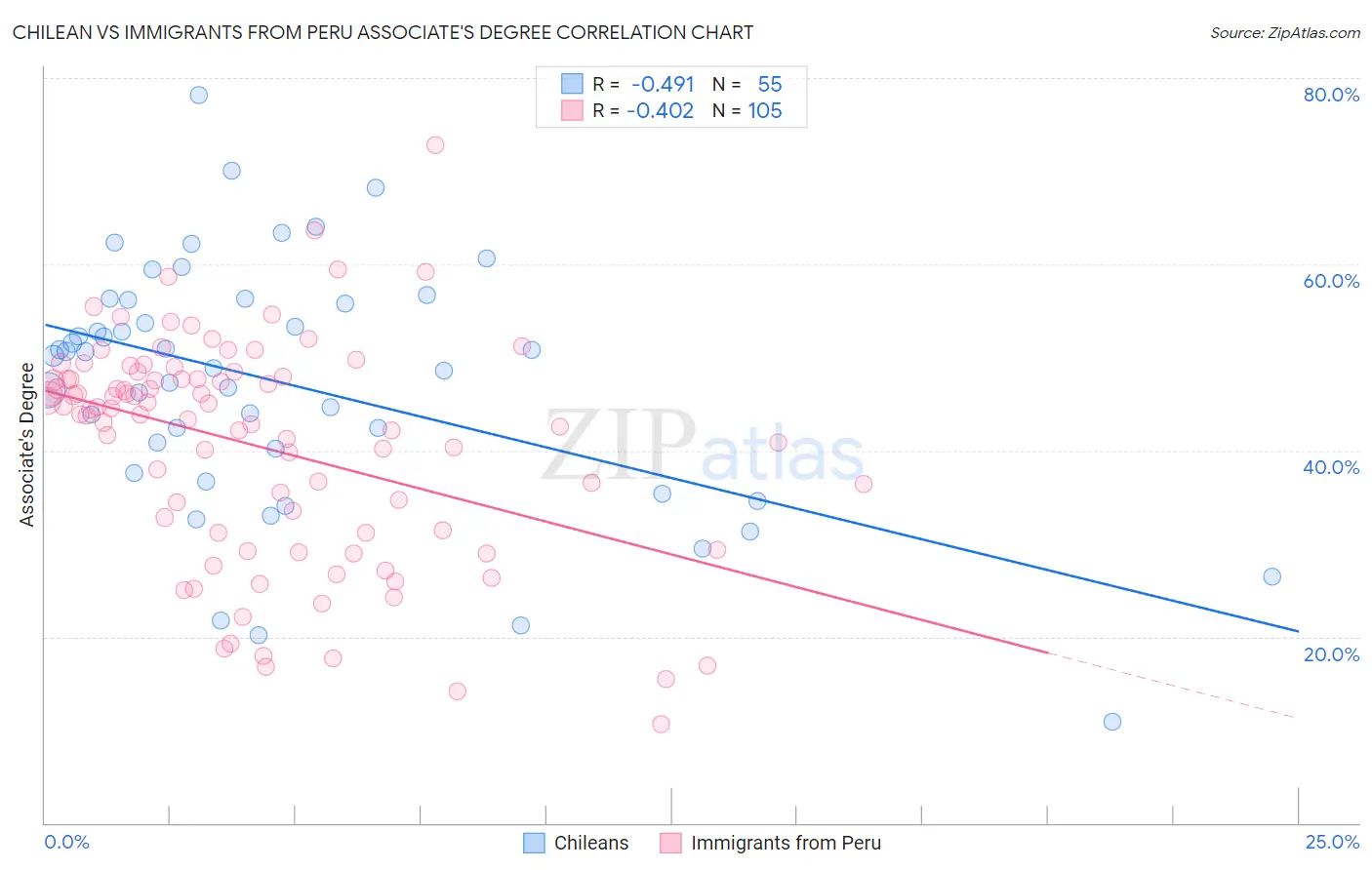 Chilean vs Immigrants from Peru Associate's Degree