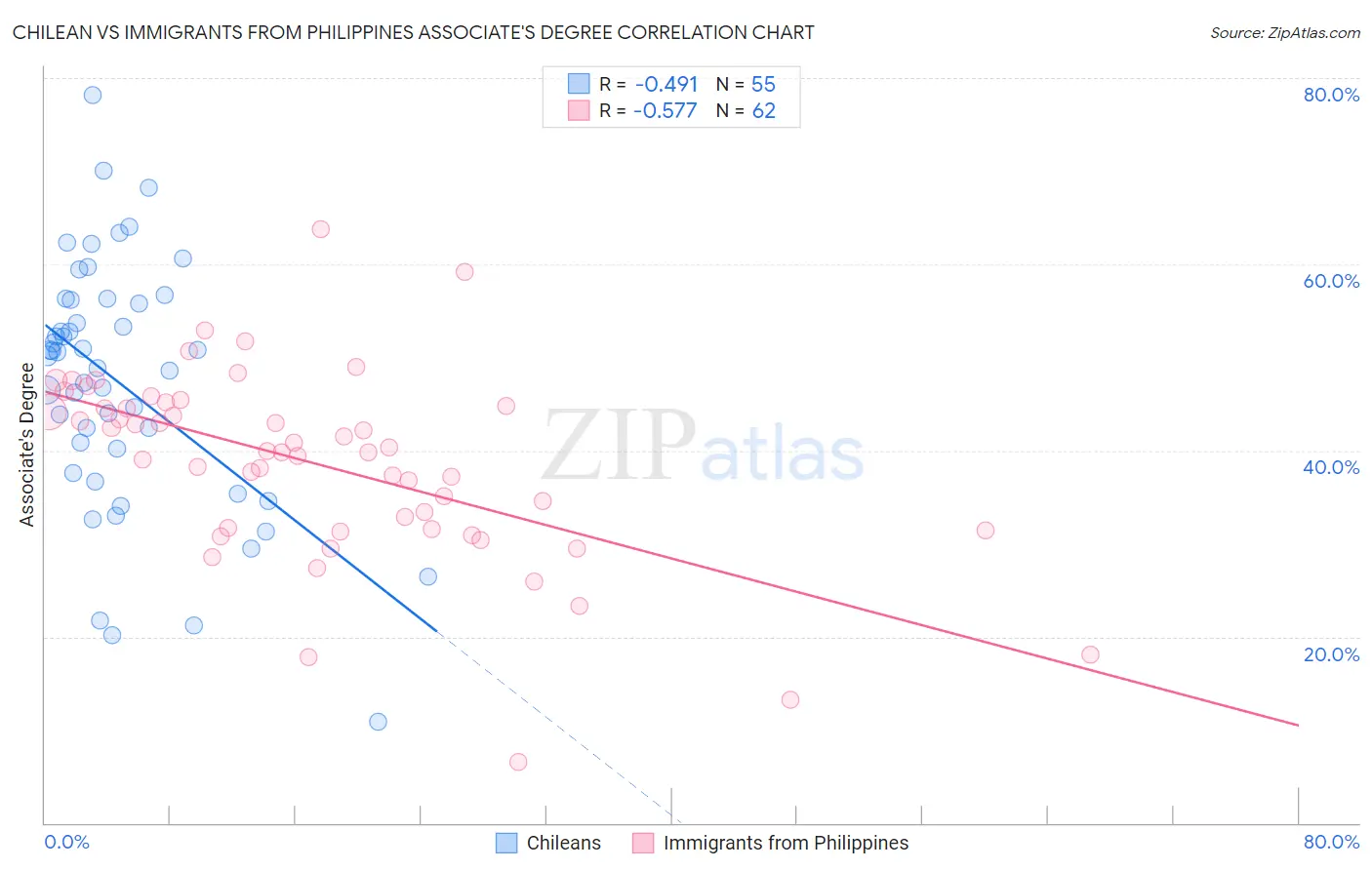 Chilean vs Immigrants from Philippines Associate's Degree