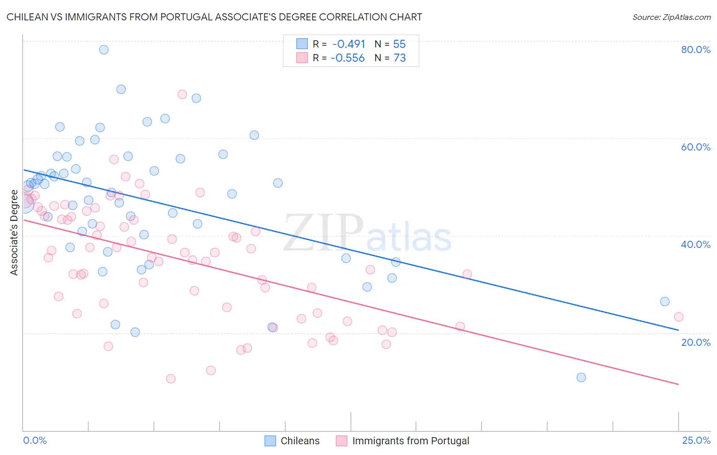 Chilean vs Immigrants from Portugal Associate's Degree