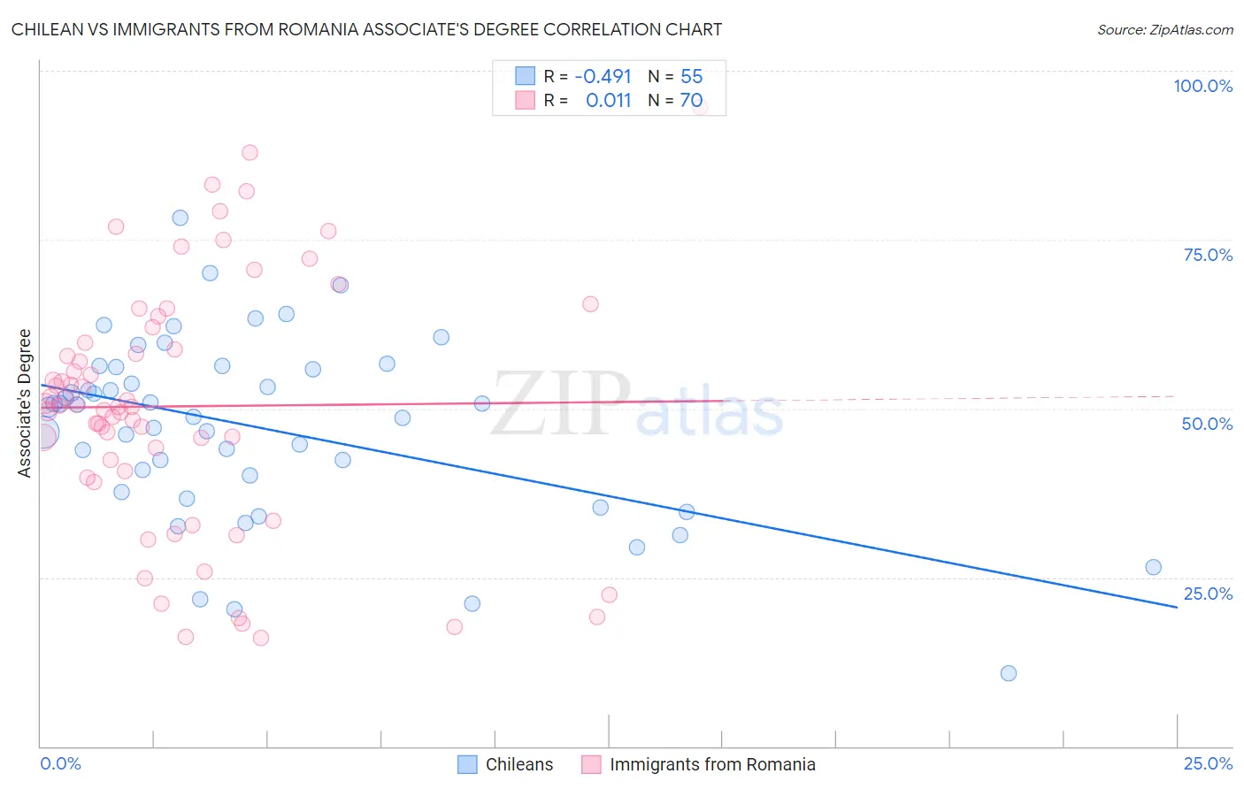 Chilean vs Immigrants from Romania Associate's Degree