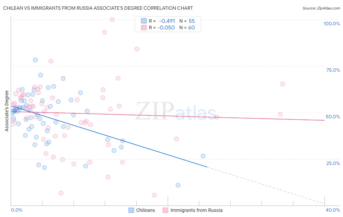 Chilean vs Immigrants from Russia Associate's Degree