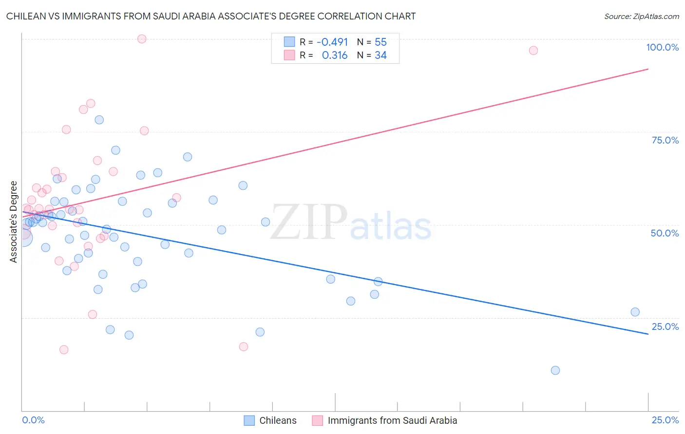 Chilean vs Immigrants from Saudi Arabia Associate's Degree