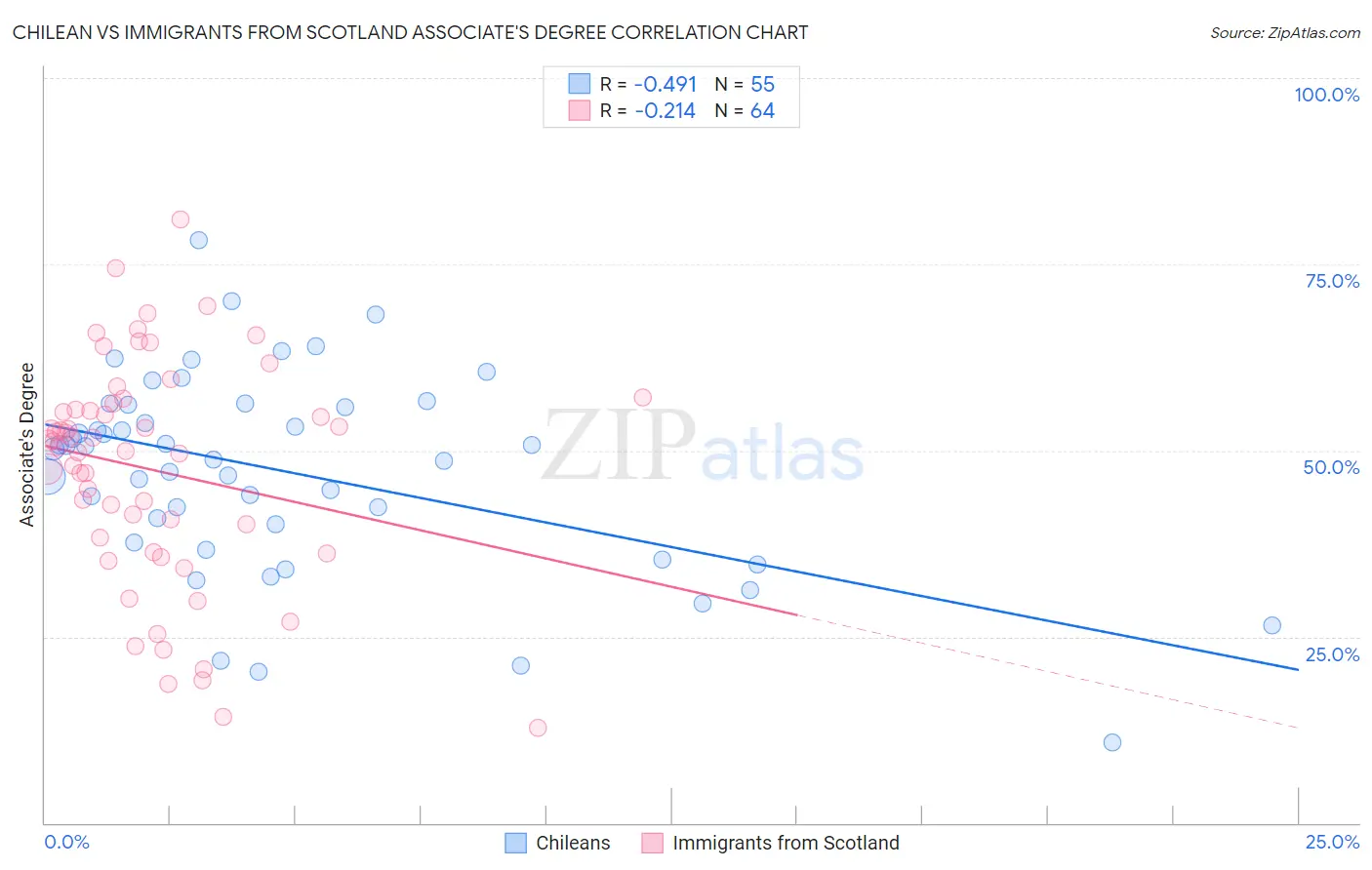 Chilean vs Immigrants from Scotland Associate's Degree