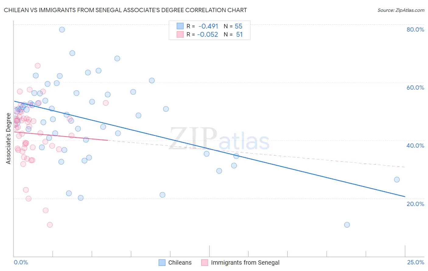 Chilean vs Immigrants from Senegal Associate's Degree