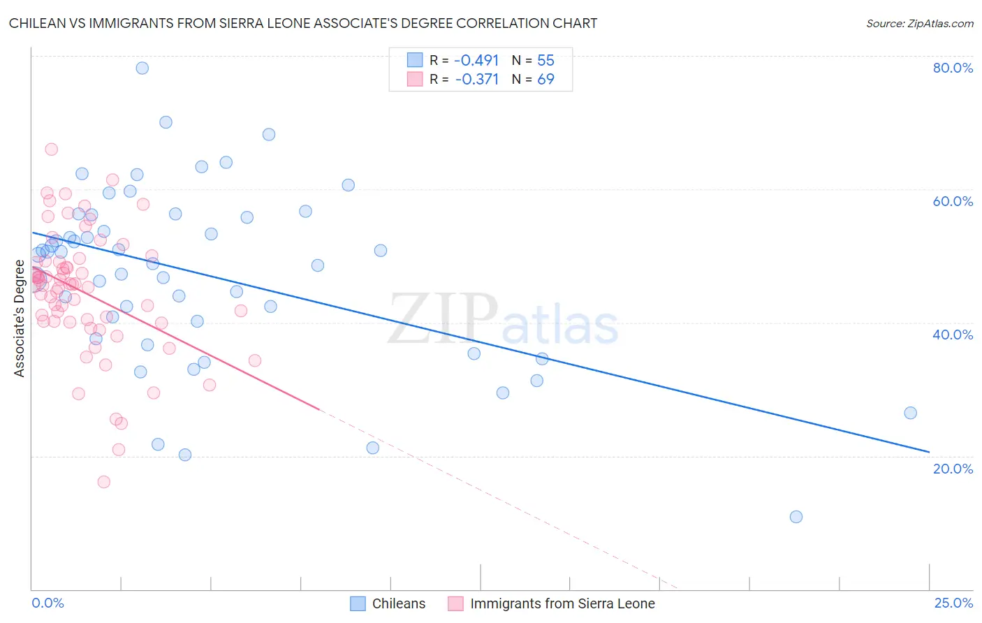 Chilean vs Immigrants from Sierra Leone Associate's Degree