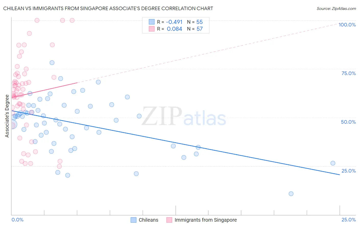 Chilean vs Immigrants from Singapore Associate's Degree