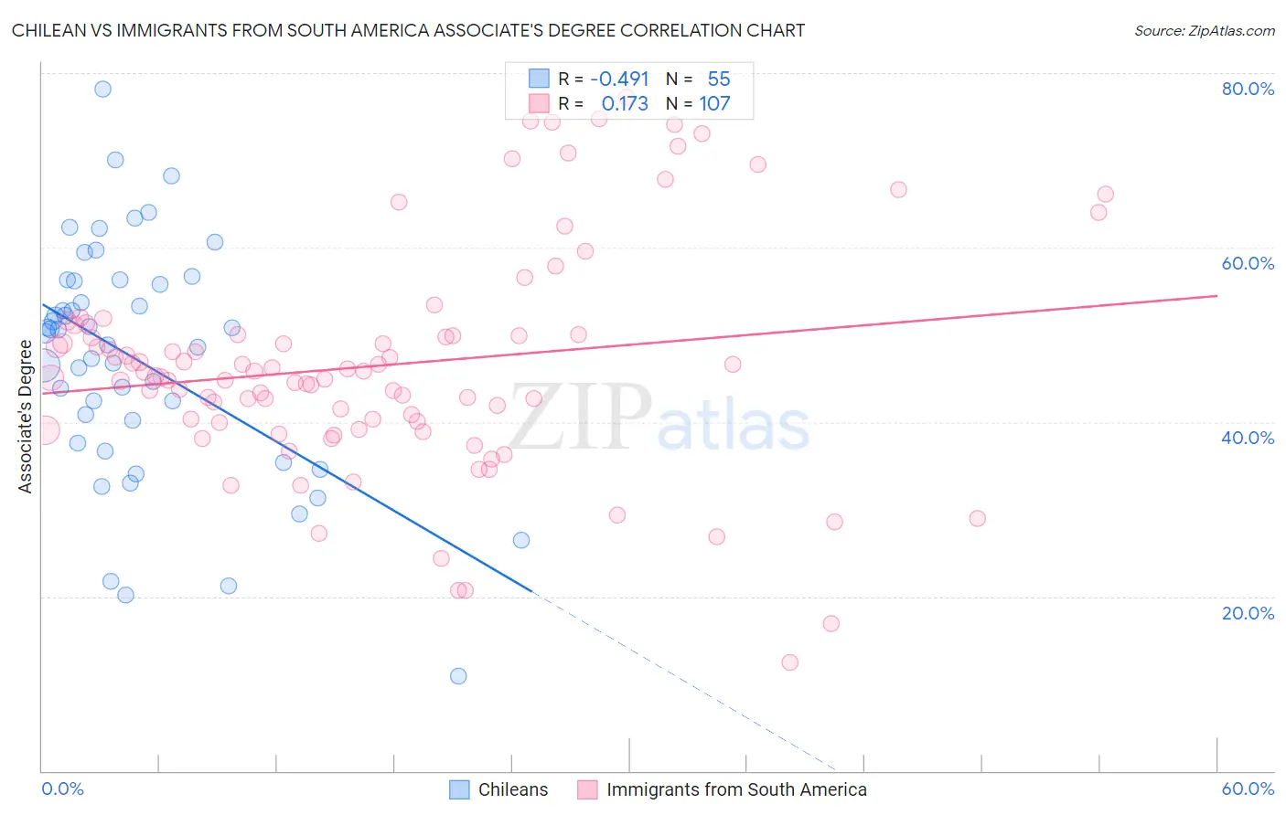Chilean vs Immigrants from South America Associate's Degree