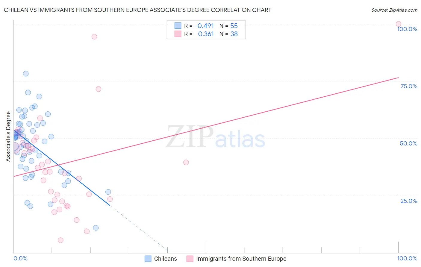 Chilean vs Immigrants from Southern Europe Associate's Degree