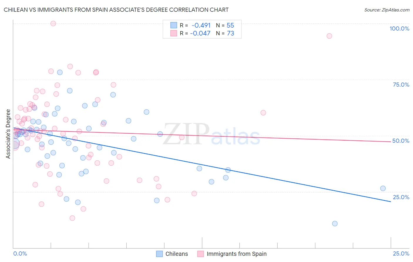 Chilean vs Immigrants from Spain Associate's Degree