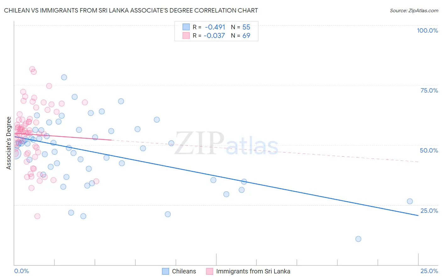 Chilean vs Immigrants from Sri Lanka Associate's Degree