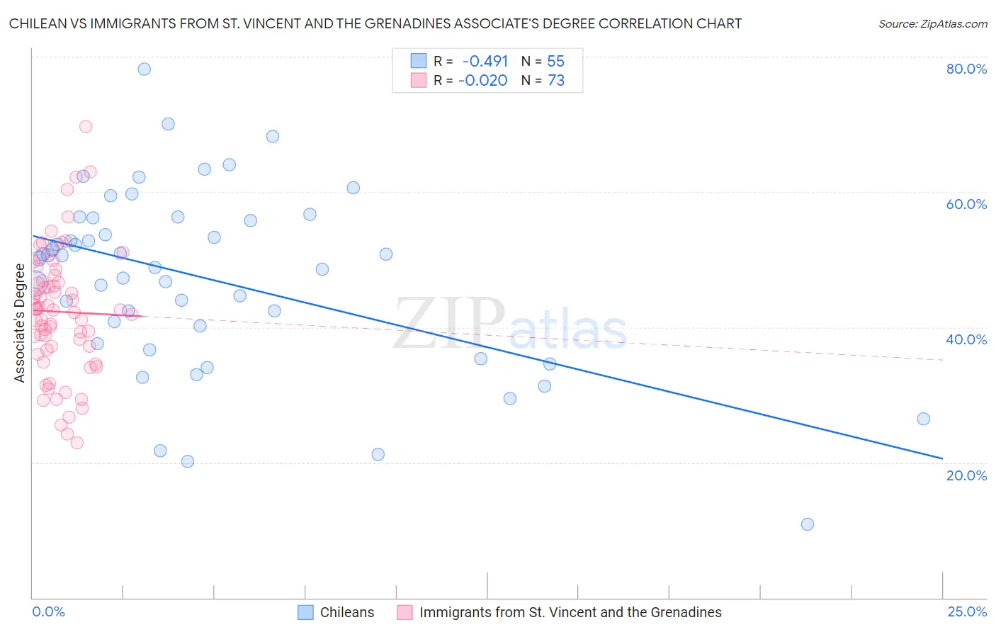 Chilean vs Immigrants from St. Vincent and the Grenadines Associate's Degree