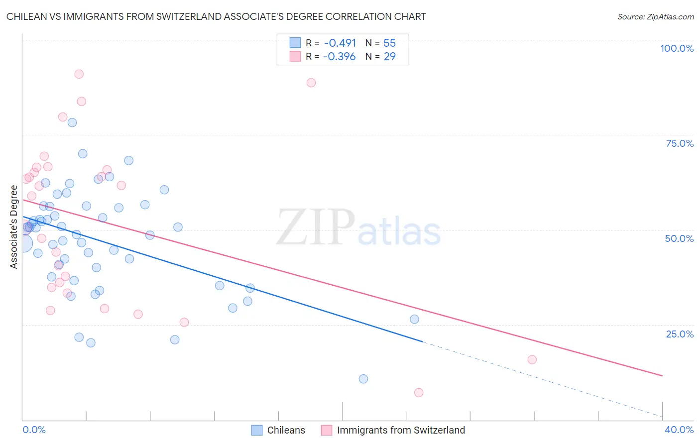 Chilean vs Immigrants from Switzerland Associate's Degree