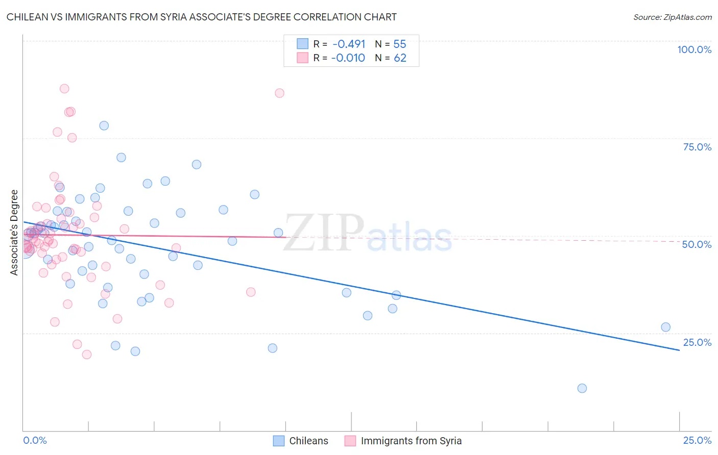 Chilean vs Immigrants from Syria Associate's Degree