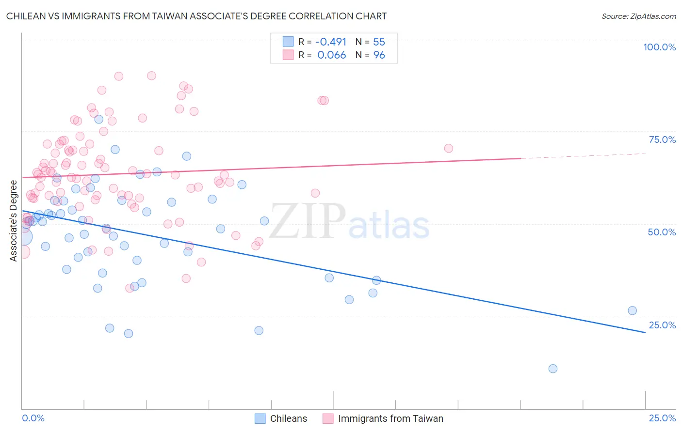 Chilean vs Immigrants from Taiwan Associate's Degree