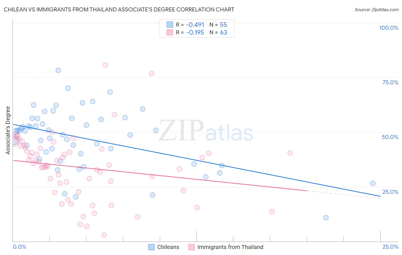 Chilean vs Immigrants from Thailand Associate's Degree