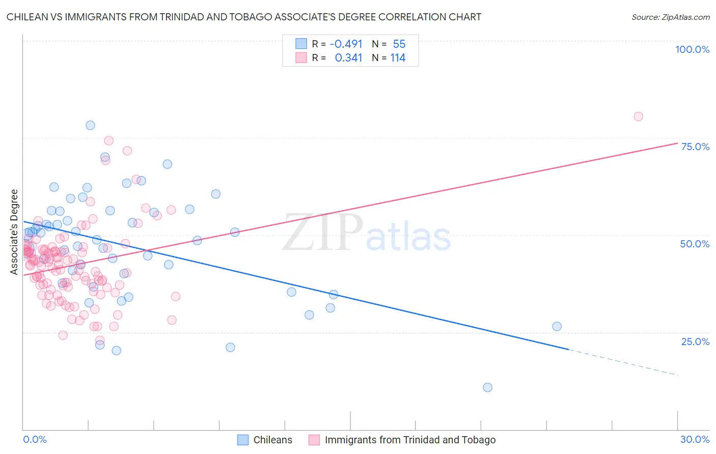 Chilean vs Immigrants from Trinidad and Tobago Associate's Degree