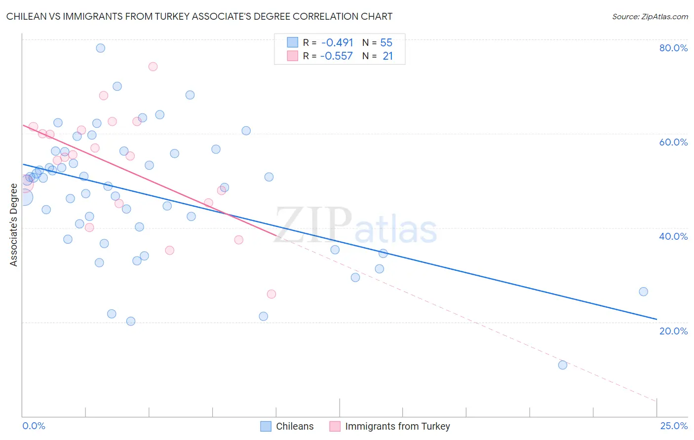 Chilean vs Immigrants from Turkey Associate's Degree