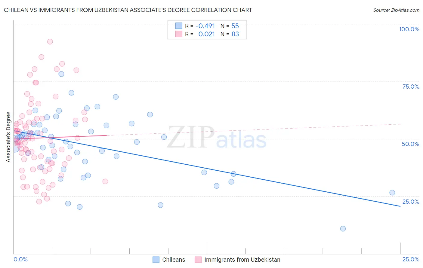 Chilean vs Immigrants from Uzbekistan Associate's Degree