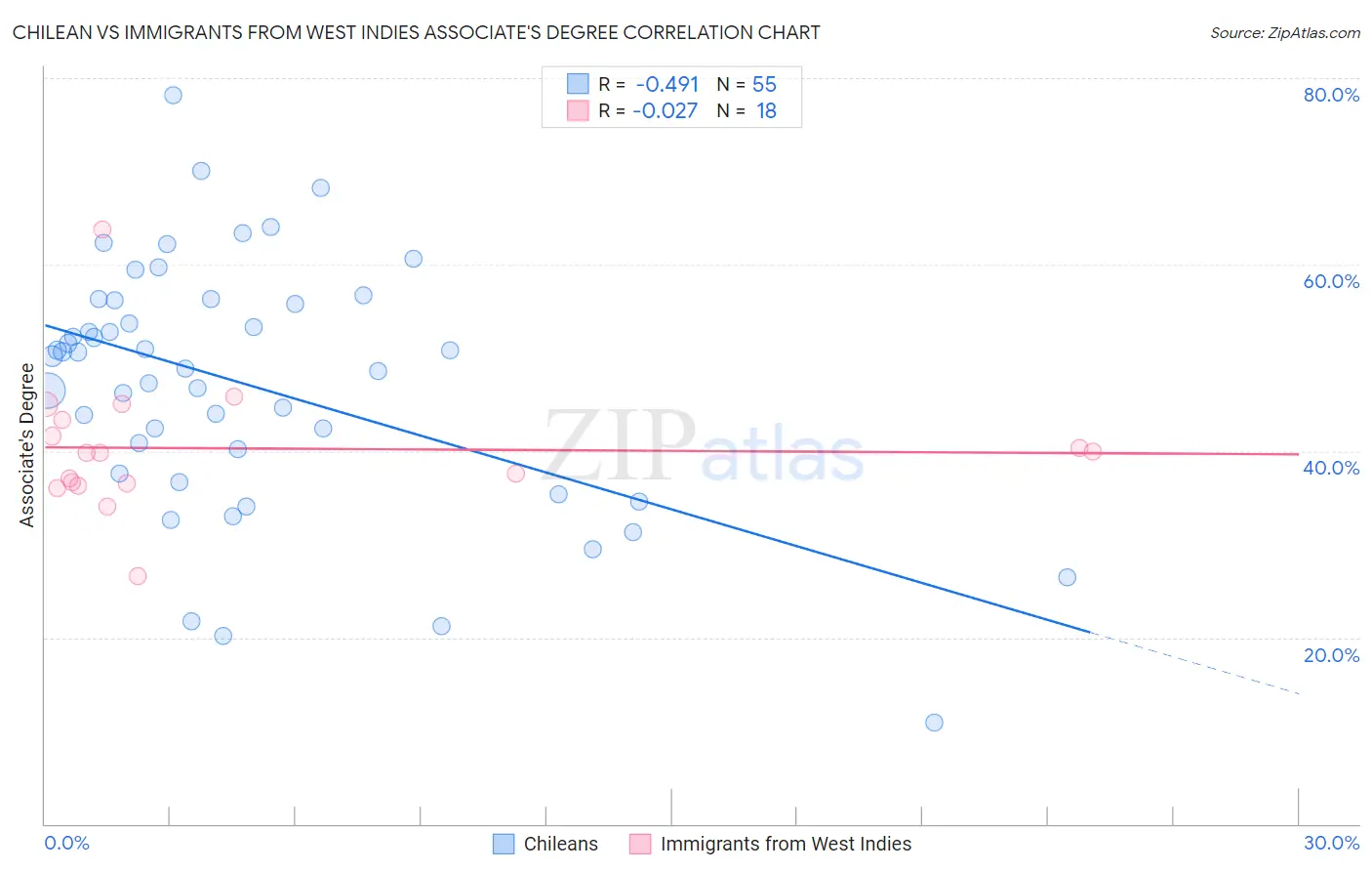 Chilean vs Immigrants from West Indies Associate's Degree