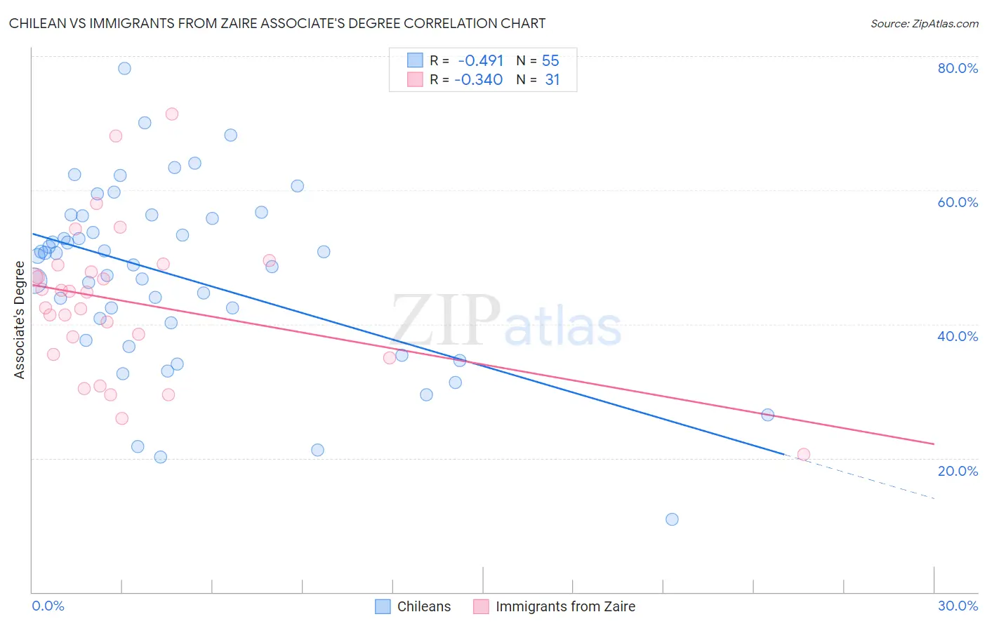 Chilean vs Immigrants from Zaire Associate's Degree