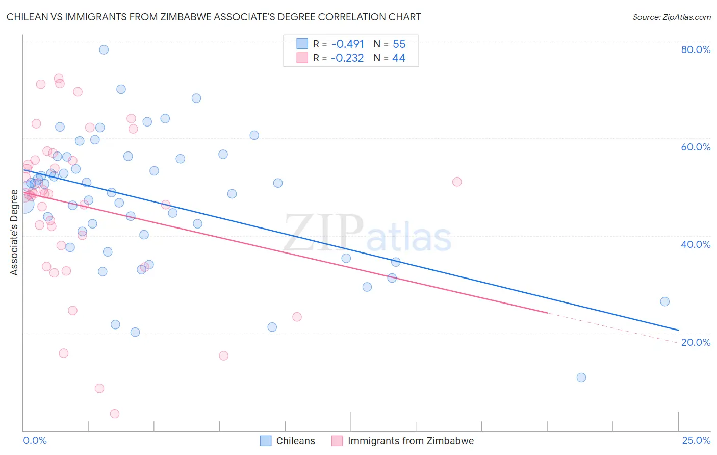 Chilean vs Immigrants from Zimbabwe Associate's Degree