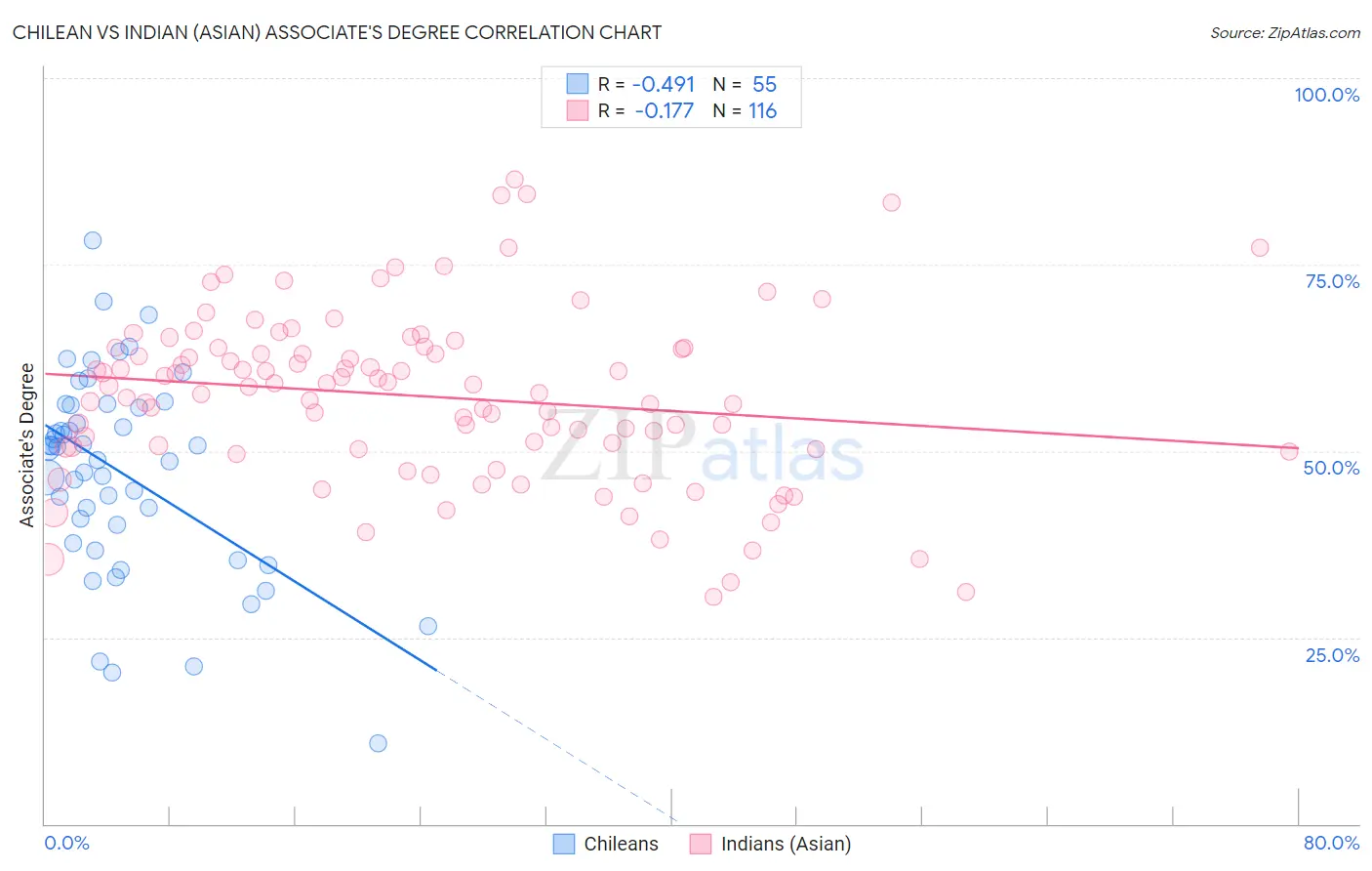 Chilean vs Indian (Asian) Associate's Degree