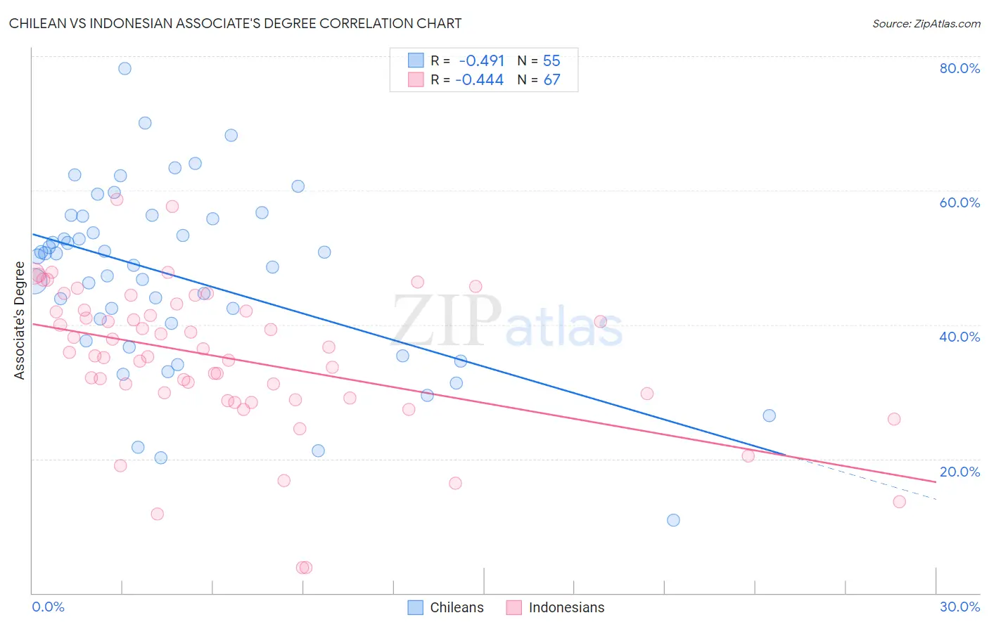 Chilean vs Indonesian Associate's Degree