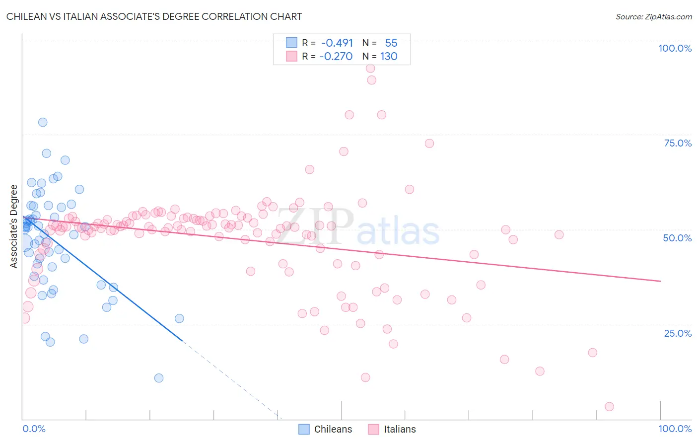 Chilean vs Italian Associate's Degree